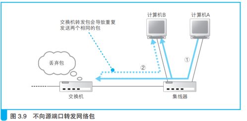 网络传输设备的演进与作用 从集线器到交换机的过渡